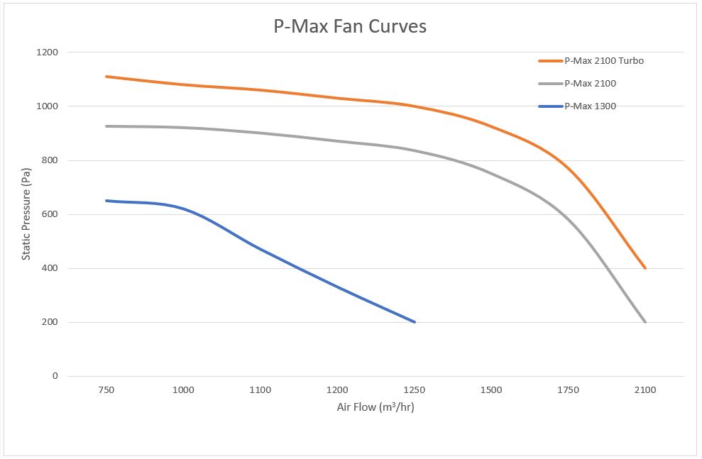 Fan Performance Curves