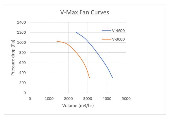 Fan Performance Curves