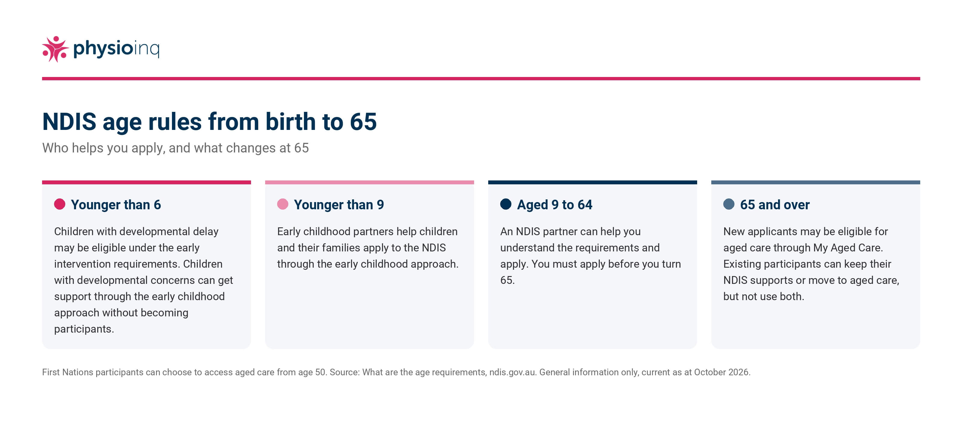 NDIS age rules from birth to 65