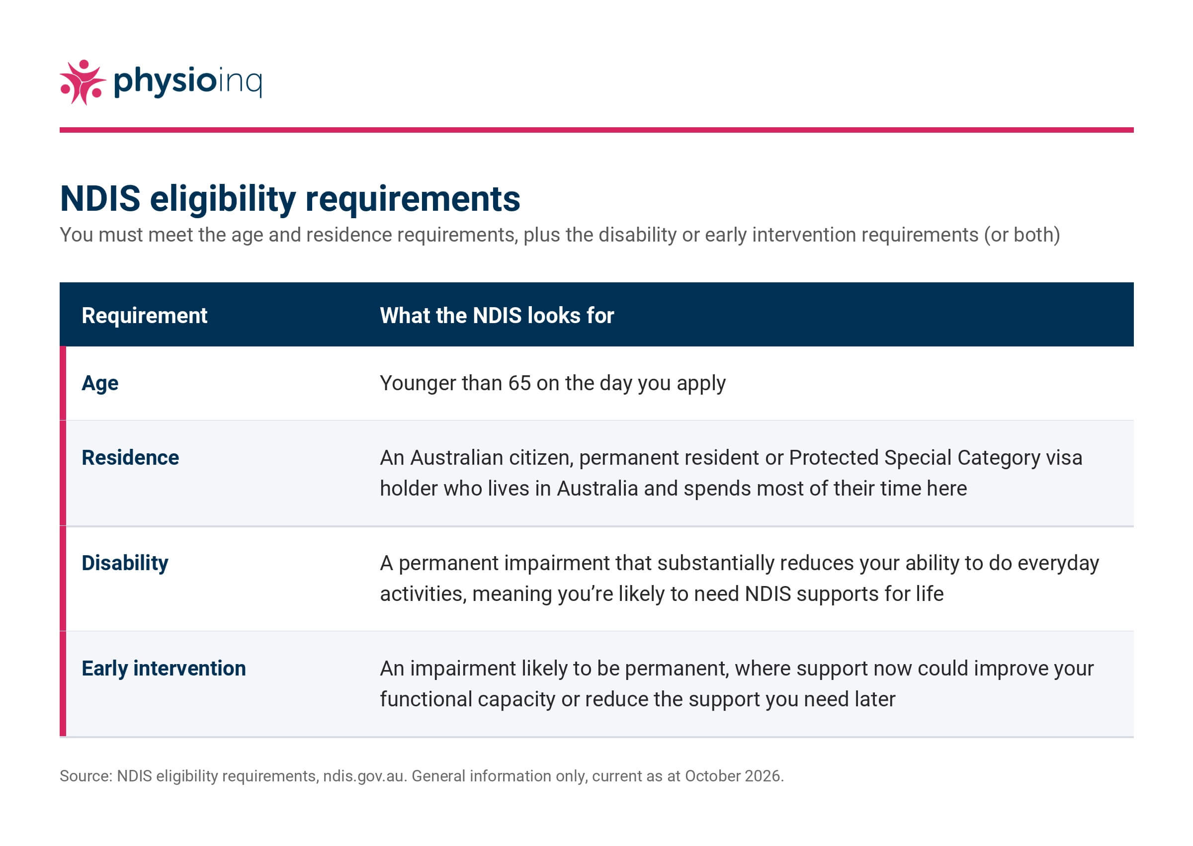 The NDIS eligibility requirements: age, residence, and disability or early intervention