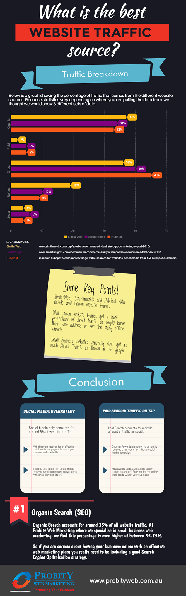 Website Traffic Sources Infographic