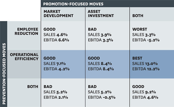 Business Strategies Matrix for Economic Slowdown - Harvard Business Review