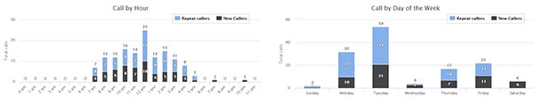 Time of Website Phone Calls