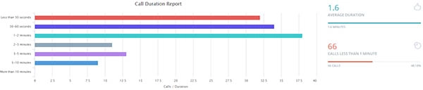 Length of Website Phone Calls