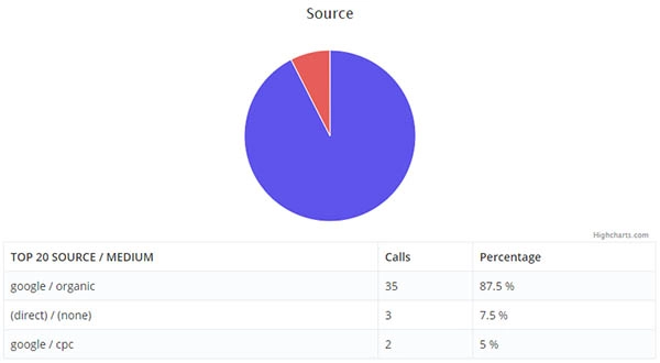 Source of Website Phone Calls