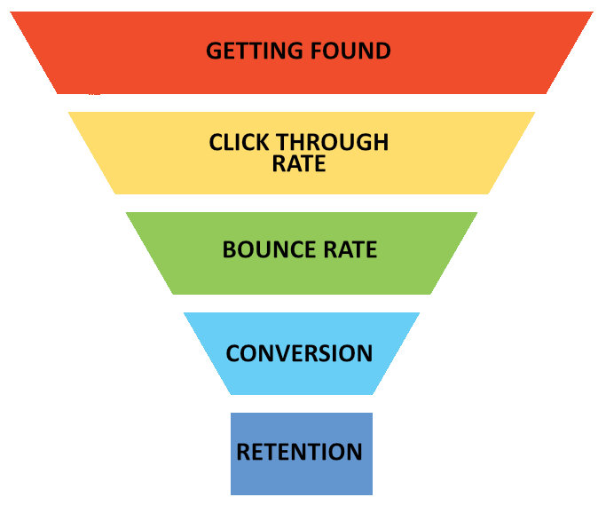 Digital Marketing Funnel Digital Marketing Funnel