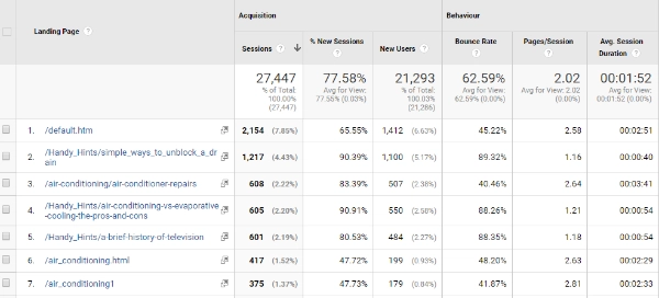 Website Visitors Landing Pages