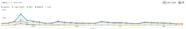 Website Visitors Source