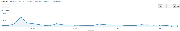 Website Visitors Numbers