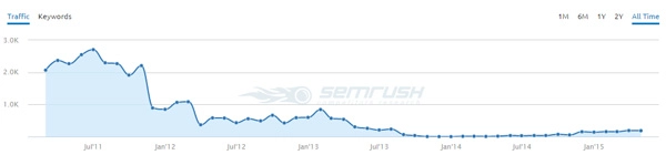 Google Penguin and Manual Penalty Search Results