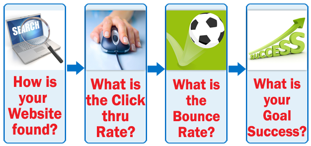 Web Marketing, Online Marketing, e-Marketing, Internet Marketing - The 4 step Process
