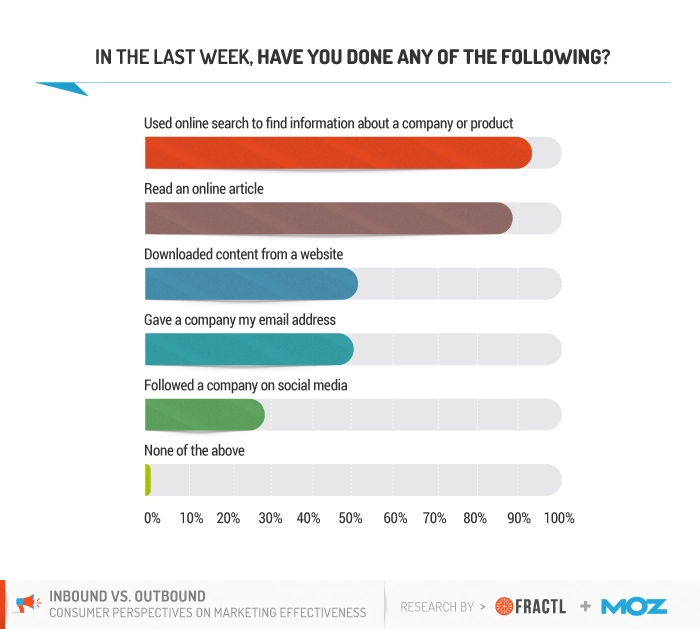 Online Marketing Behaviour