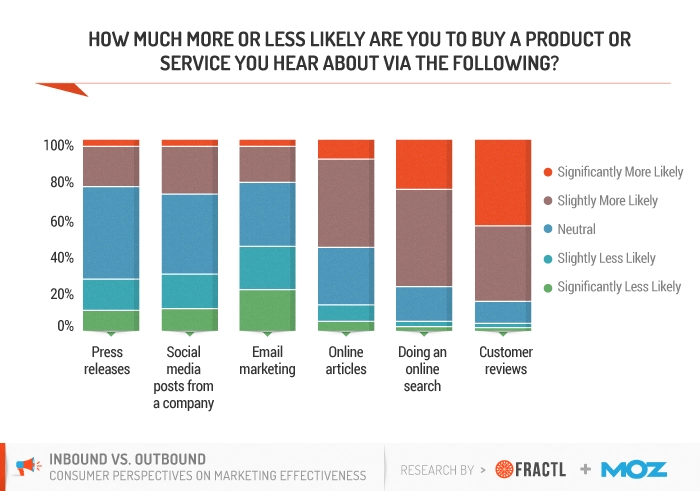 Digital Marketing Strategy Conversions