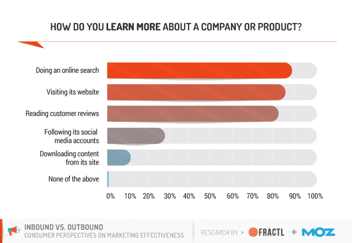 Digital Marketing Reach