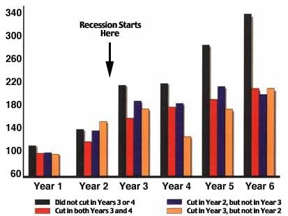 Marketing Spend vs Sales in a Recession - McGraw-Hill Research Marketing Spend vs Sales in a Recession - McGraw-Hill Research