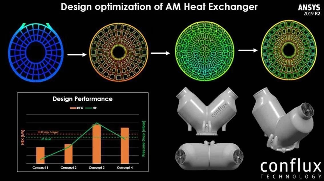 Design Optimization of AM Heat Exchangers