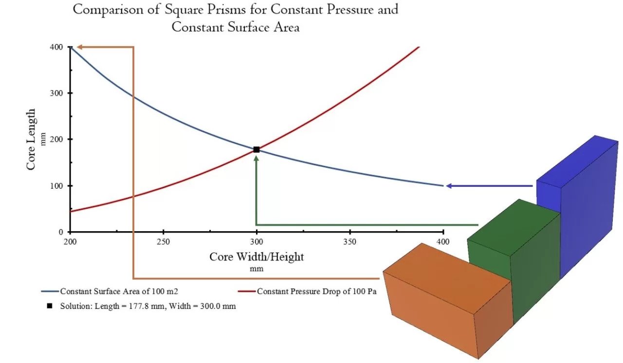 Comparison of Square Prisms for Constant Pressure and Constant Surface Area