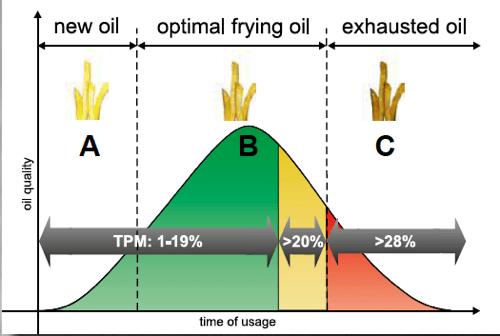 Save Up to 50% of Your Frying Oil