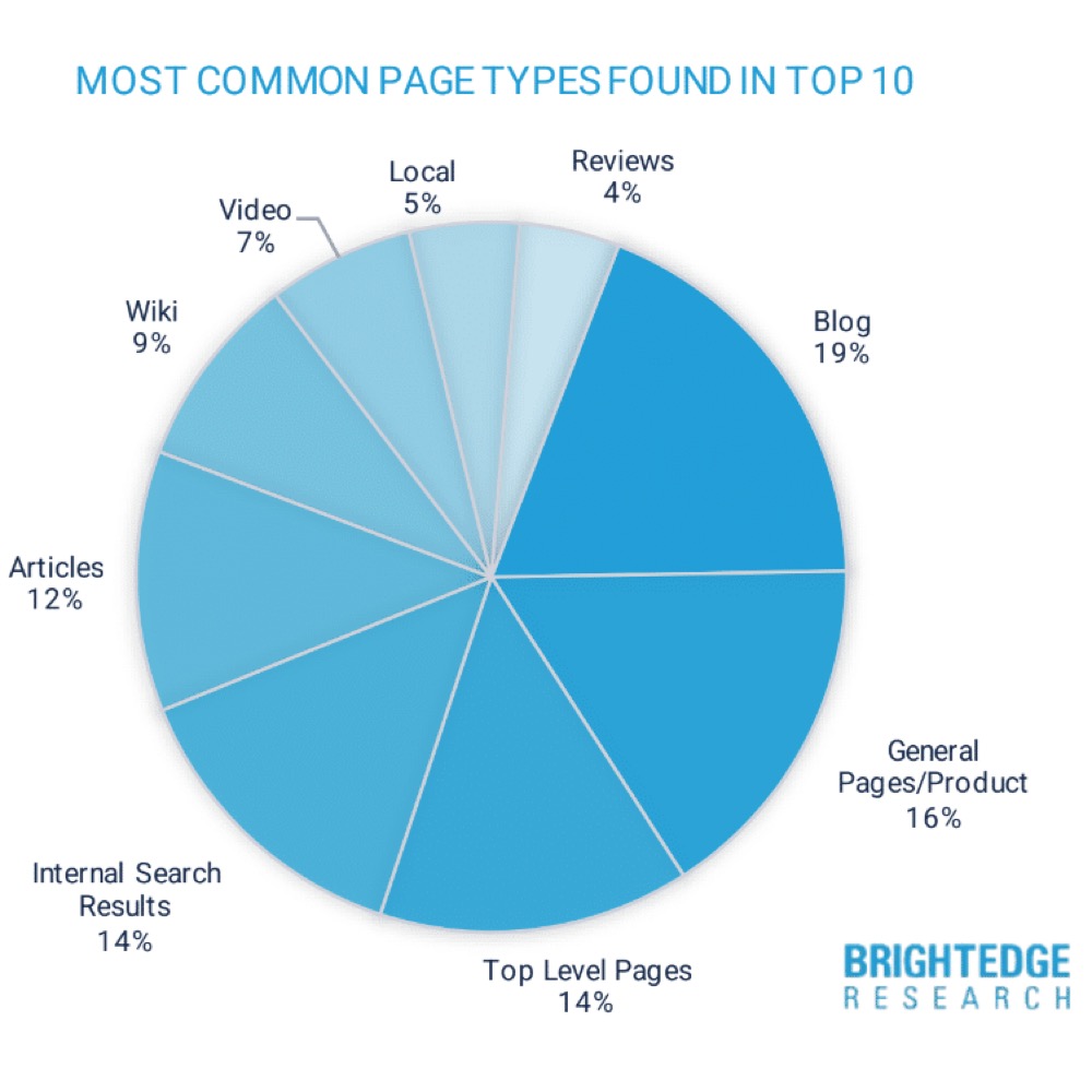 Study: Blogs appear most often in top Google positions