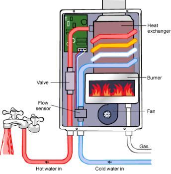 drawing of the internal working of a gas hot water system