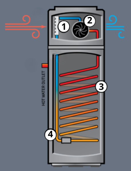 Diagram of how an iStore heat pump heating system works