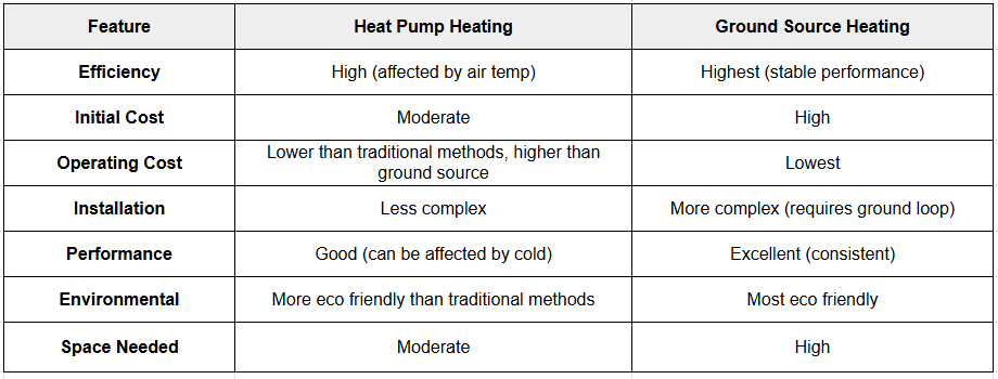 Table comparing heat pump and ground source pool heating systems.