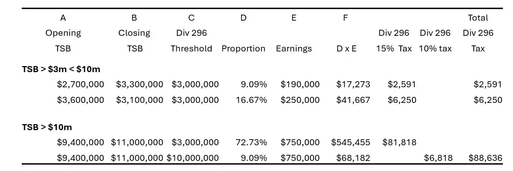 Div 296 Tax Calculation Examples