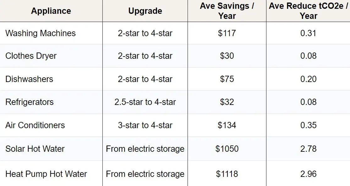 Average savings and reduction of carbon emissions for each household appliance when upgraded