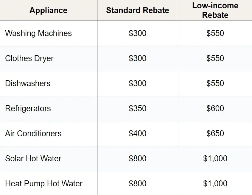 Table of rebates for each energy efficient appliance: from $300 to $1000 per eligible household