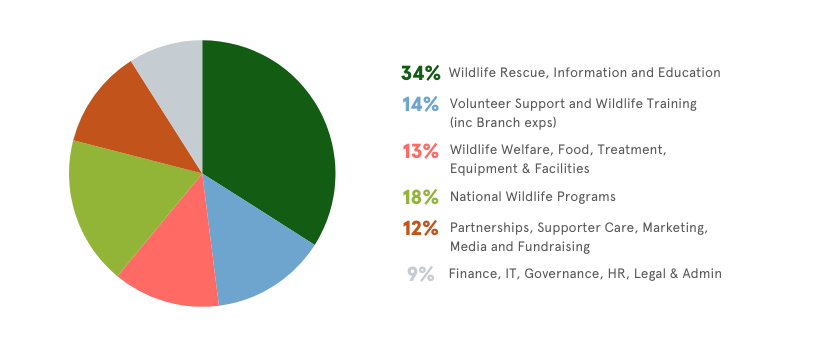 How Funds Are Used