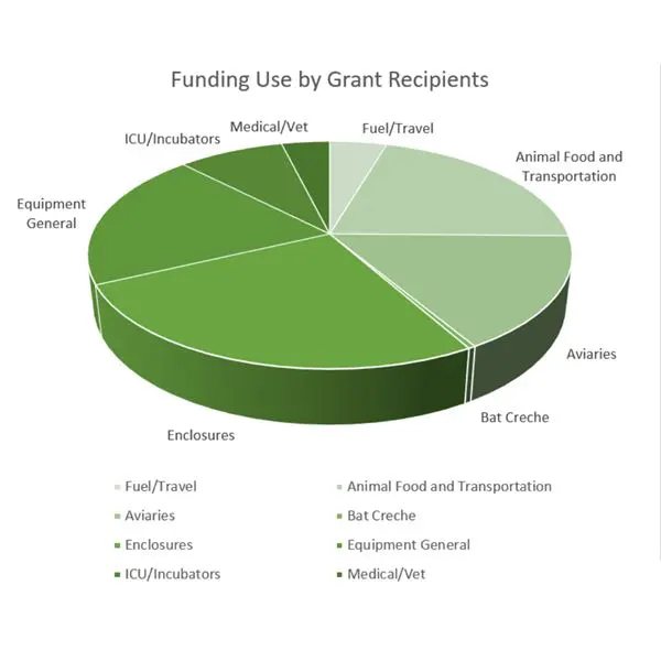 Emergency Relief Grants Overview