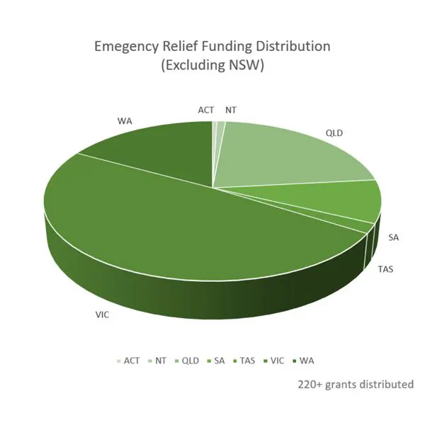 Emergency Relief Grants Overview