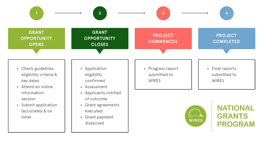 National Grants Program