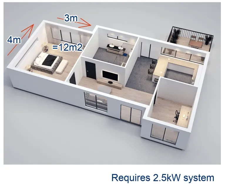 Model of a home with measurements for a room of 4m x 3m = 12m2 which requires a 2.5kW system