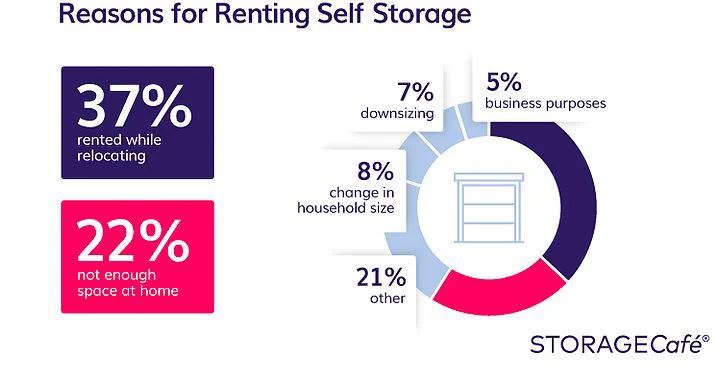 Reasons for using Self Storage