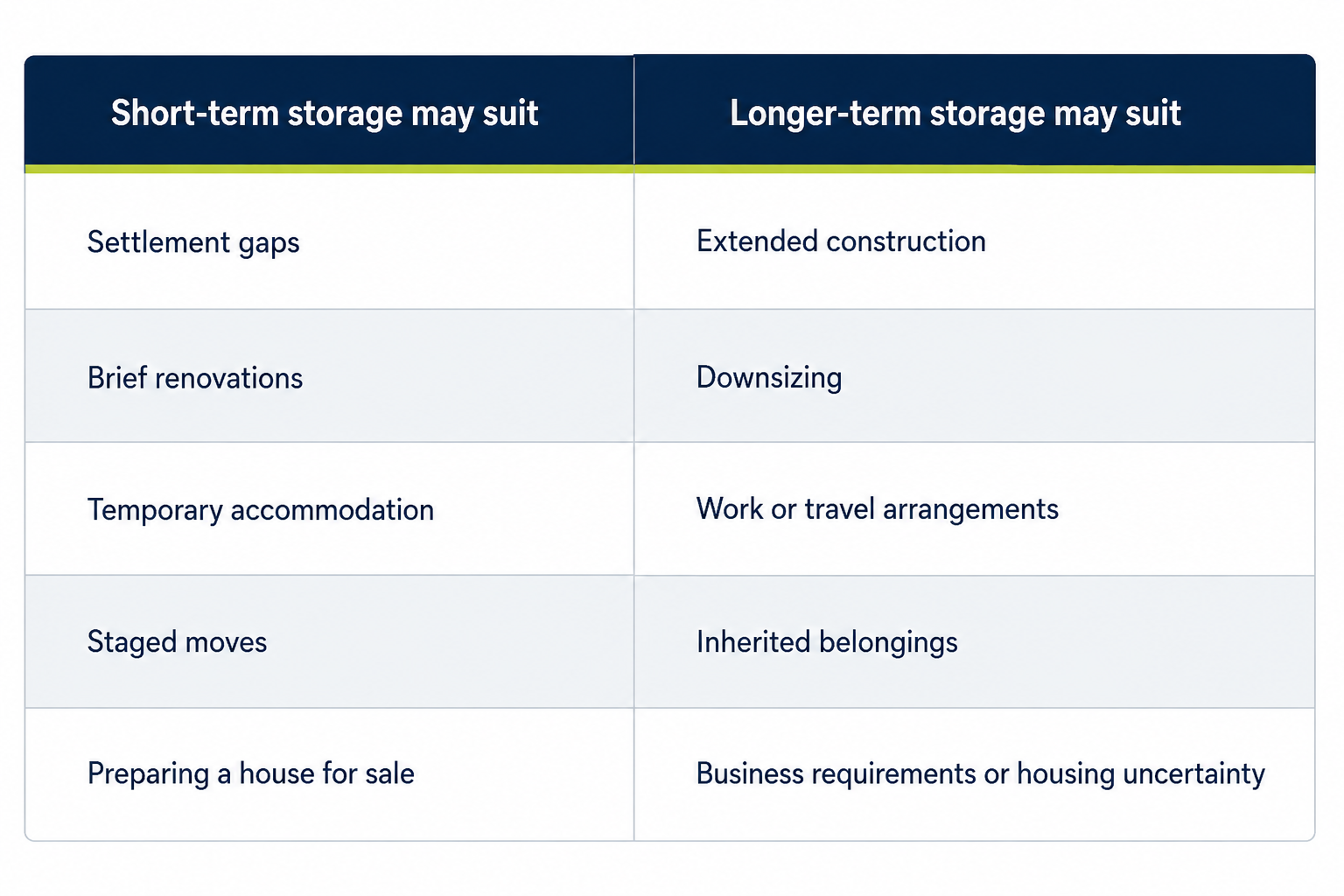 Moving Canberra to Yass? Self Storage Guide