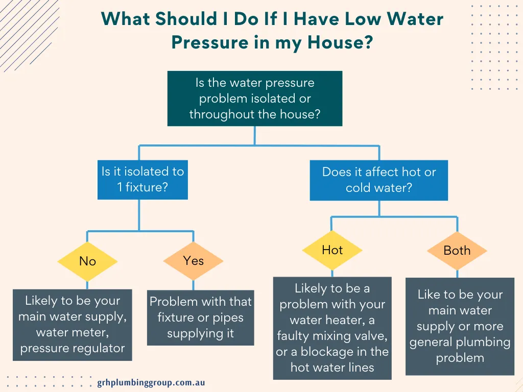 What should i do if i have low water pressure in my house decision tree. is the water pressure problem isolated or throughout the house? if throughout the house, it's likely to be your main water supply, meter or pressure regulator. if isolated, problem is that fixture or pipes suppling it. does it affect hot or cold water? If hot water alone, likely to be a problem with your hot water system, faulty mixing valve or blockage in the hot water lines. If both hot and cold, it's likely to be your main water supply or more general plumbing problem.