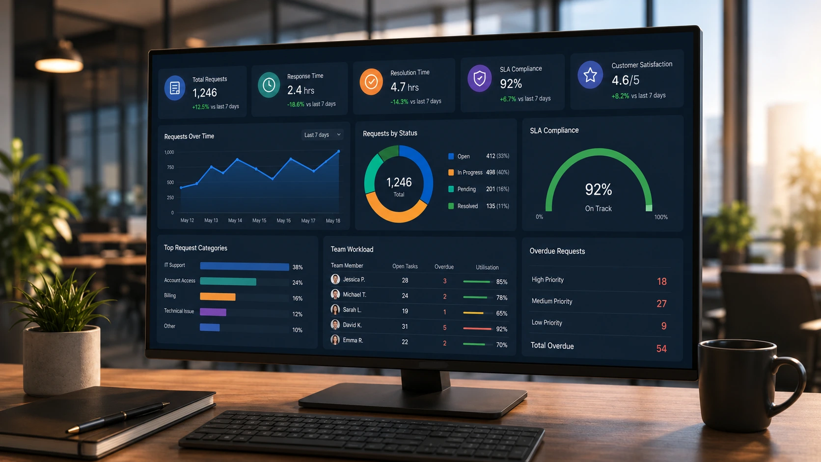 Operational Dashboards: Essential Metrics Every Service Owner Should Track