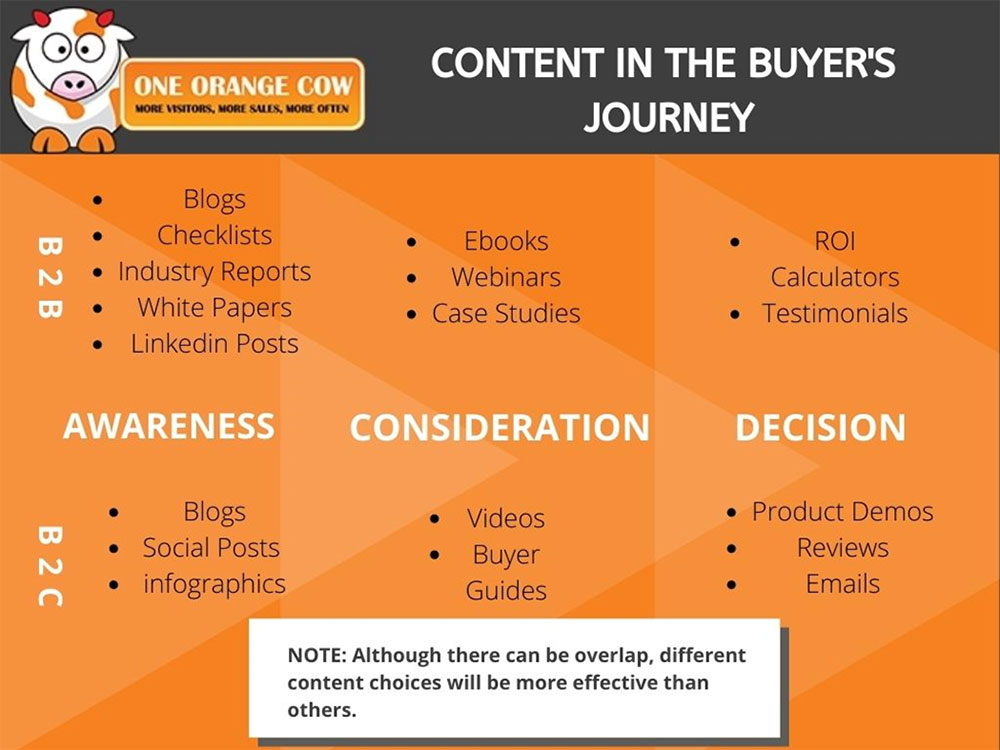 What is a Buyers Persona?