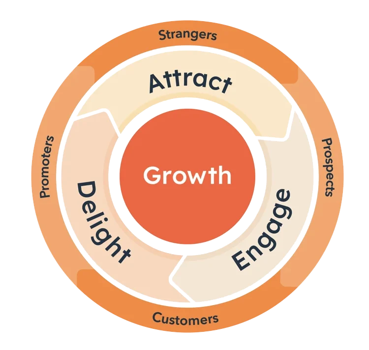 HubSpot Implementation Sydney