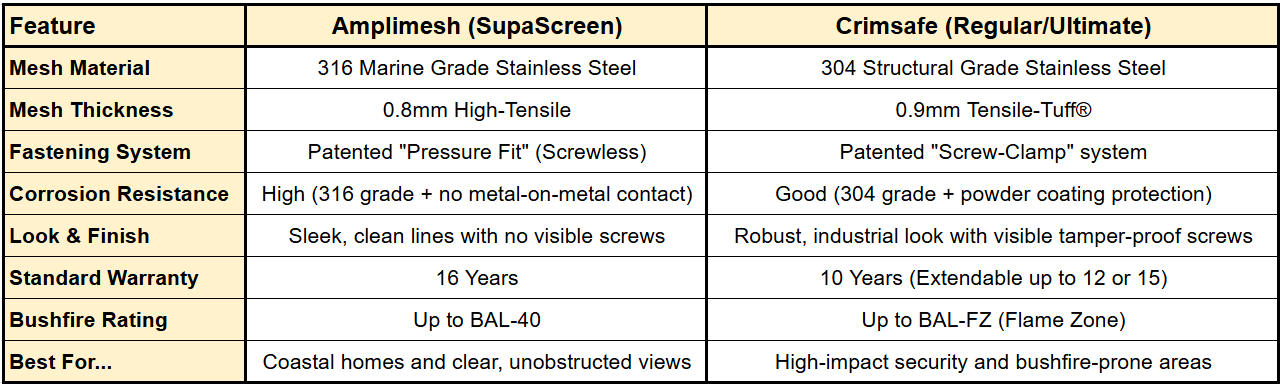 Comparison table for the feature of an Amplimesh Security Door and Crimsafe Security Doors. Amplimesh has superior marine-grade stainless steel, Crimsafe have thicker mesh, Amplimesh has a screwless pressure-fit fastening system, Amplimesh is more corrosion resistant, Crimsafe looks more robust compared to Amplimesh's sleek screwless look. Amplimesh has 16 year warranty compared to Crimsafe's 10-15 years and Crimsafe has a BAL-Flame Zone bushfire rating compared to Amplimesh's BAL-40.