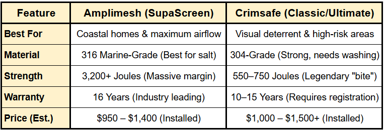 Summary comparison table between amplimesh security doors and crimsafe security screens