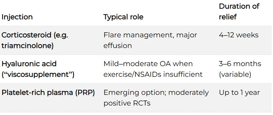 Knee Pain Without the Scalpel: Modern, Evidence-Based Options for Australians (2025)