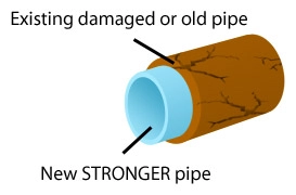Pipe Relining Sutherland Shire