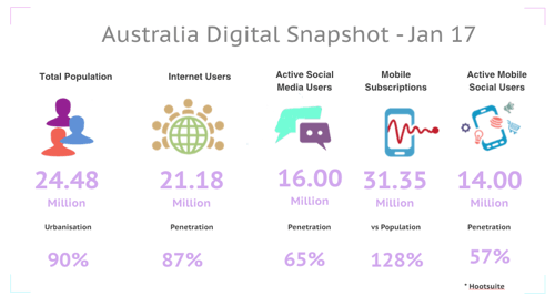 47 Social Media Statistics to Bookmark for 2017