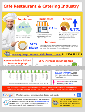 Cafe Restaurant & Catering Industry Trends 2016