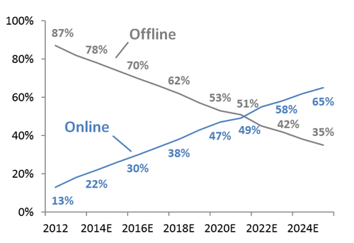 Why do customers order fast food online?
