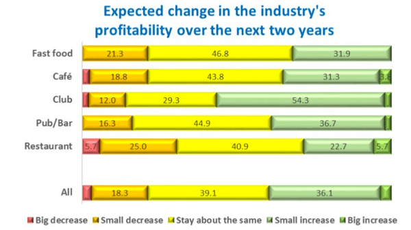 Just how optimistic are hospitality businesses?
