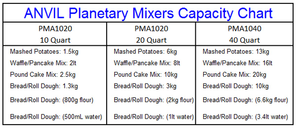 Anvil-Alto PMA1040 Planetary 40 Quart Mixer