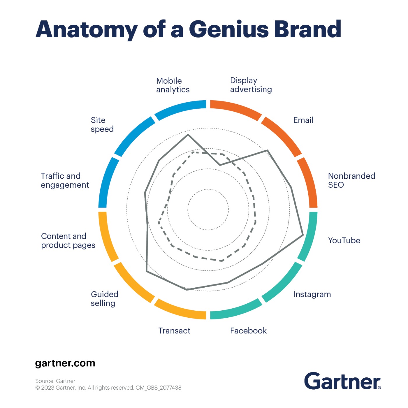 What the Best Digital Brands Do Differently